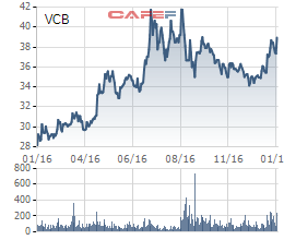 
Cổ phiếu VCB tăng mạnh trong năm 2016
