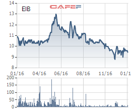 
Biến động giá cổ phiếu EIB 1 năm qua
