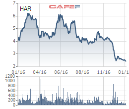 
Diễn biến giá cổ phiếu HAR trong vòng 1 năm qua
