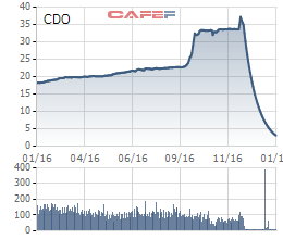 
Cổ phiếu CDO giảm sàn 34 phiên liên tiếp
