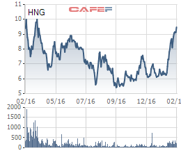 
Cổ phiếu HNG tiến gần về mệnh giá lần đầu tiên trong vòng 1 năm qua
