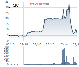 Biến động giá cổ phiếu SIC trong 1 năm qua