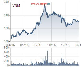 
Biến động cổ phiếu VNM trong 1 năm qua
