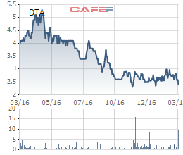 Diễn biến giá cổ phiếu DTA trong 1 năm qua