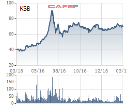 
Biến động giá cổ phiếu KSB trong 1 năm
