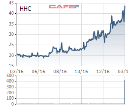 
Biến động giá cổ phiếu HHC trong 1 năm qua
