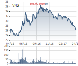 
Cổ phiếu Vinasun giảm liên tục trong nửa năm qua
