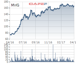 
Biến động giá cổ phiếu MWG trong 1 năm qua
