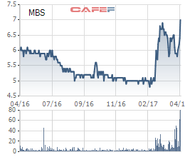 Cổ phiếu MBS bứt phá mạnh mẽ sau tin cổ tức bằng tiền