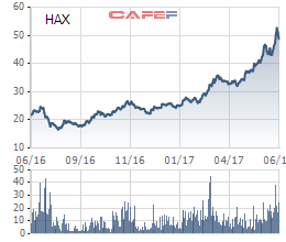  Cổ phiếu HAX tăng mạnh trong 1 năm qua nhờ lượng xe Mercedes tiêu thụ tăng mạnh 