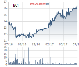 
Biến động giá cổ phiếu BCI trong 1 năm qua

