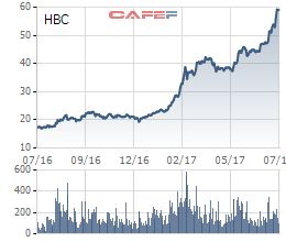 
Biến động giá cổ phiếu HBC trong 1 năm qua (giá đã điều chỉnh)
