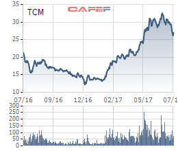 
Cổ phiếu TCM đã có mức tăng mạnh trong nữa đầu năm nay
