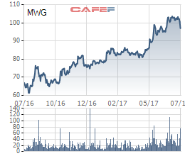 
Biến động giá cổ phiếu MWG trong 1 năm qua
