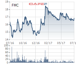 Diễn biến cổ phiếu FMC trên sàn HOSE trong vòng 1 năm