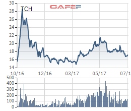 
Diễn biến cổ phiếu TCH kể từ khi lên sàn năm 2016
