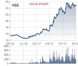 Tăng hơn 70% từ đầu năm, nhóm Dragon Capital chốt lãi 10 triệu cổ phiếu MBB