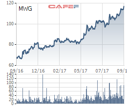 
Biến động giá cổ phiếu MWG trong 1 năm qua
