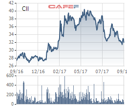 Giá cổ phiếu CII trong vòng 1 năm qua