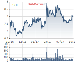 
Biến động giá cổ phiếu SHI trong 1 năm qua
