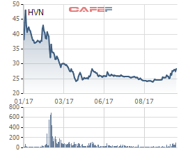 
Cổ phiếu HVN trên sàn UpCom trong vòng 1 năm
