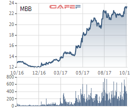 
Giá cổ phiếu MBB đã có mức tăng khá ấn tượng trong năm nay với mức tăng 85% kể từ hồi đầu năm đến nay.
