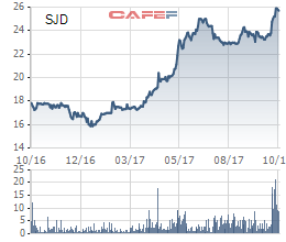 
Diễn biến giá cổ phiếu SJD trong 1 năm qua
