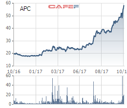 Làm 10 đồng lãi tới 7 đồng, cổ phiếu Chiếu xạ An Phú (APC) tăng gấp 3 lần kể từ đầu năm 2017 - Ảnh 1.