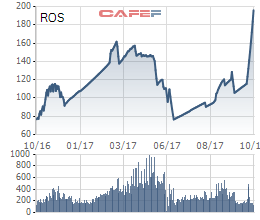 
Biến động giá cổ phiếu ROS 1 năm qua
