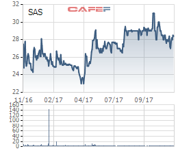 Gửi nhầm biểu mẫu báo cáo, IPP Group thực tế chưa mua thêm cổ phiếu Sasco