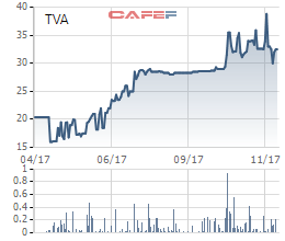 
Biến động giá cổ phiếu TVA 1 năm qua
