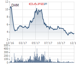 
Biến động giá cổ phiếu DHM trong 1 năm
