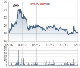 
Diễn biến cổ phiếu SRF trên sàn trong 1 năm qua kém tích cực so với thị trường chung.
