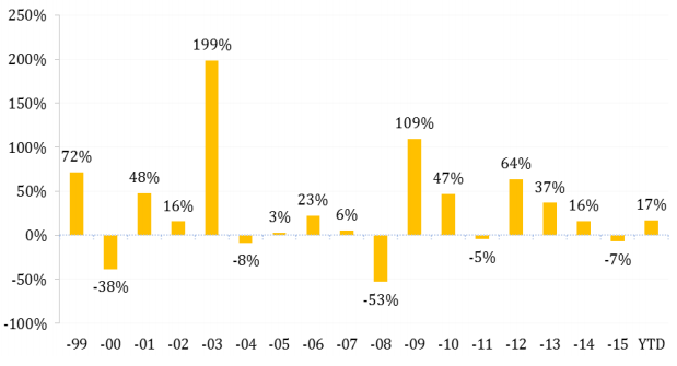 
Tổng tài sản Pyn Elite Fund tăng 17% trong năm 2016
