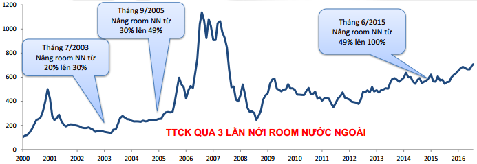 TTCK bùng nổ nhờ hiệu ứng nới room