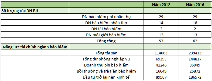 Thị trường bảo hiểm đã tăng trưởng vượt bậc sau 5 năm. ĐVT: tỷ đồng.