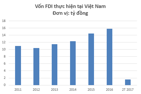 
Việt Nam thu hút vốn FDI kỷ lục trong năm 2016
