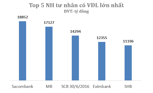  Sau khi nhận sáp nhập SouthernBank, Sacombank đã vươn lên là ngân hàng tư nhân có VĐL lớn nhất. 