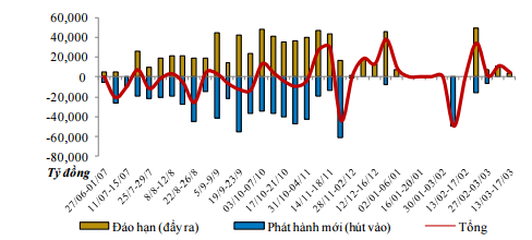 
Diễn biến phát hành tín phiếu NHNN. Nguồn: Blooberg.
