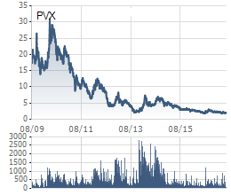 Diễn biến giao dịch cổ phiếu PVX