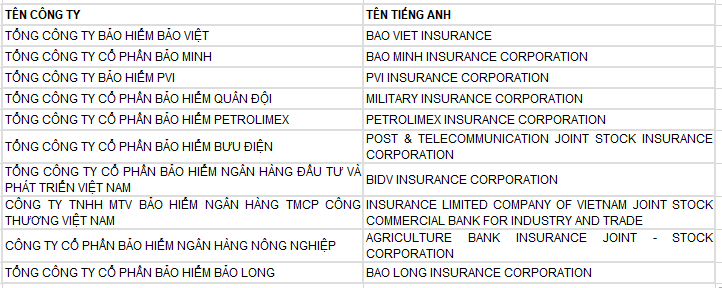 Nguồn: Vietnam Report, Top 10 công ty bảo hiểm uy tín năm 2017, tháng 6/2017.
