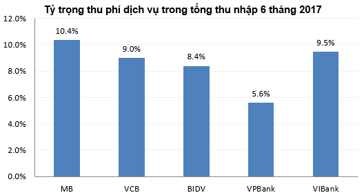 
Nguồn: Tổng hợp từ Báo cáo tài chính hợp nhất của các ngân hàng.
