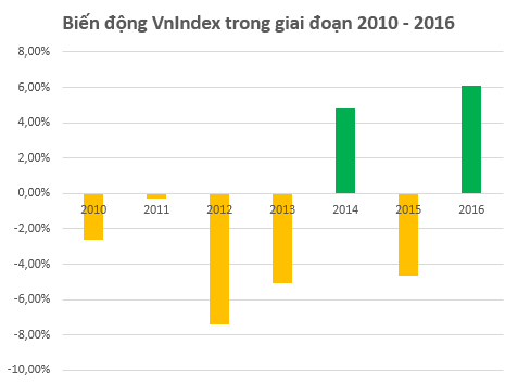 
Biến động của VN-Index trong tháng 7 âm lịch
