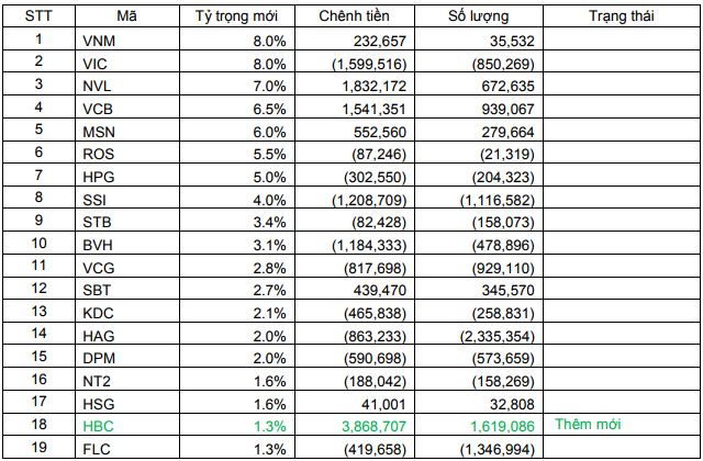 Dự báo danh mục V.N.M ETF quý 3