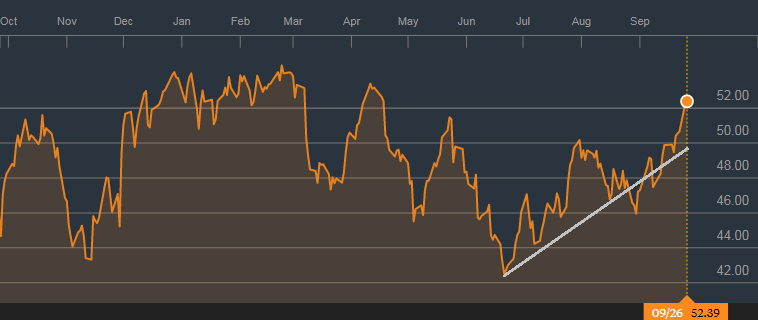 Giá dầu WTI lên cao nhất trong 5 tháng qua