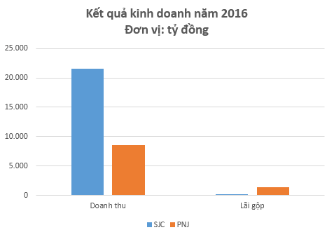 
Tỷ suất lợi nhuận PNJ lớn hơn rất nhiều so với SJC
