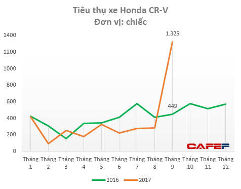 Lượng tiêu thụ Honda CR-V nhảy vọt lên 1.300 xe trong tháng 9 sau đợt “xả hàng” không tưởng - Ảnh 1.