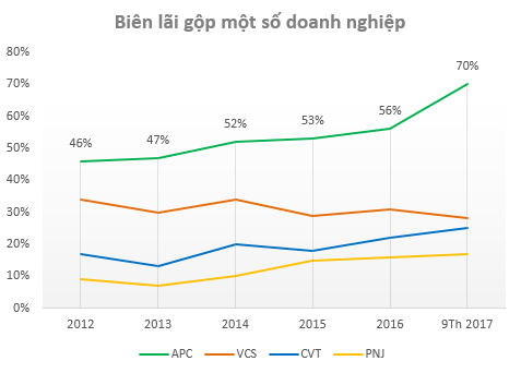 Làm 10 đồng lãi tới 7 đồng, cổ phiếu Chiếu xạ An Phú (APC) tăng gấp 3 lần kể từ đầu năm 2017 - Ảnh 3.