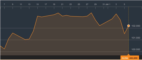 
Biểu 2: Diễn biến dollar index 1 tháng qua
