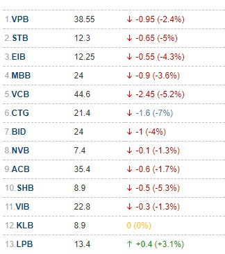  Cổ phiếu của dòng ngân hàng sụt mạnh trong phiên 11/12, ngoại trừ LPB của LienVietPostBank và KLB của Kienlongbank 